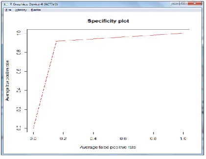 Fig 2. Specificity plot   