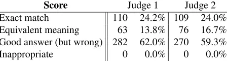 Table 1: Judgments of a sample of 455 utterance pairs bythe authors.