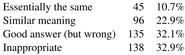 Table 4: Evaluation results from AMT on a random sam-ple of 414 chatbot utterances (excluding exact matches).