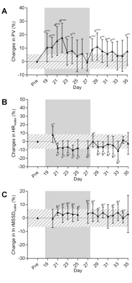 Figure 3 Change (%  90% confidence 