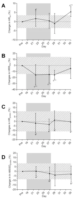Figure 4 Mean change (%  90% 