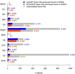 Figure 3 PEGASUS gene hits are enriched for knownthat PEGASUS gene hits have as much as 2.8-fold higherstudy associations are genes containing genome-wide sig-nidata sets from the 12 data sets analyzed here