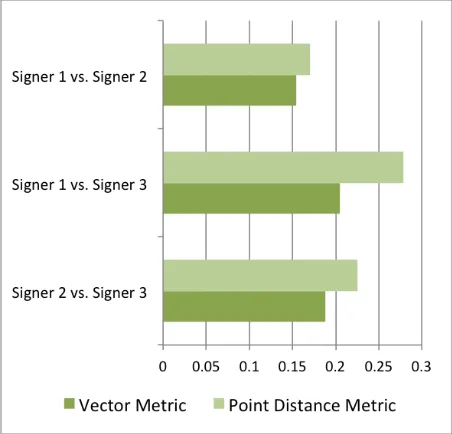 Fig. 7.  Inter-signer variability in ASL verb signs, re-ported using a “point” or “vector” distance metric