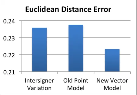 Fig. 9. Evaluation of the “Point” and “Vector” models for all five ASL verbs listed in Table 1