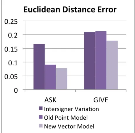 Table 1 (ASK and GIVE); the “vector” model has Fig. 10 shows the results for two of the verbs in lower error scores than our older “point” model