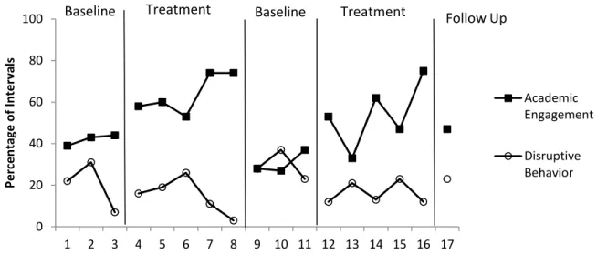 Figure 3: Percent of intervals during which Hank was engaged in disruptive behaviors  and was academically engaged during baseline and intervention conditions