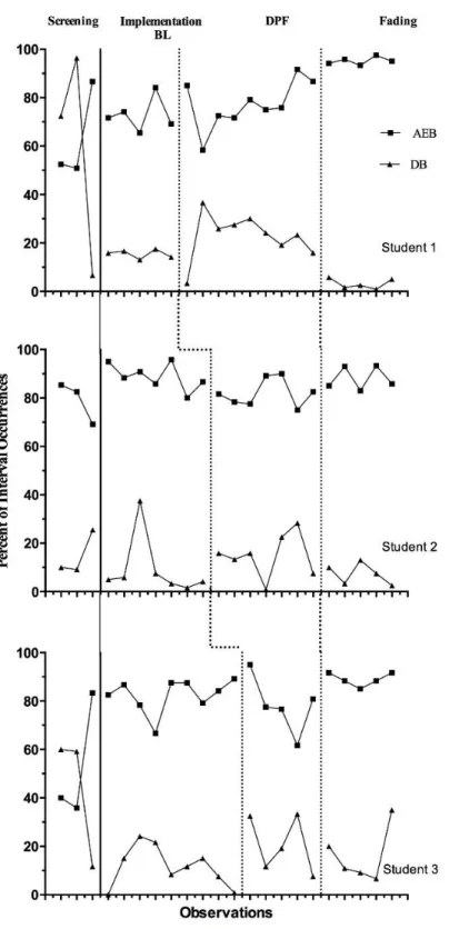 Figure 2. Percentage of student appropriately engaged behavior (AEB) and student  disruptive behavior (DB)