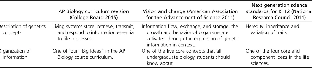 Figure 1 Three sample questions from the Genetics Concept Assessment (Smith et al. 2008)