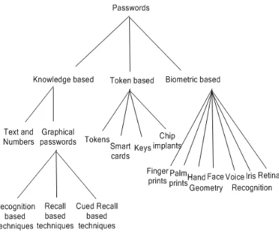 Fig. 1 Authentication schemes  