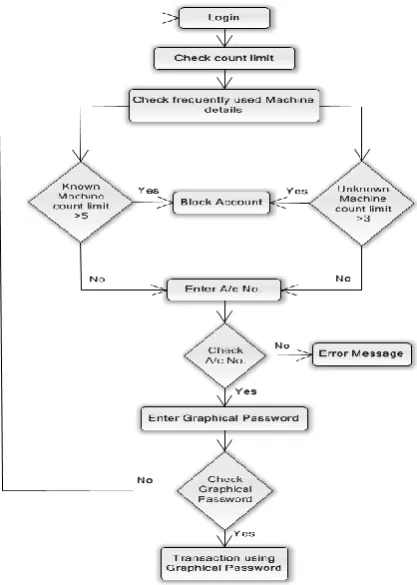 Fig. 3 Working flow of the proposed system 