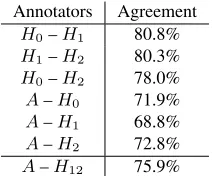 Table 1: Agreement between human and automatic anno-tators.