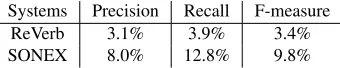 Table 3: Performance results for ReVerb and SONEX.