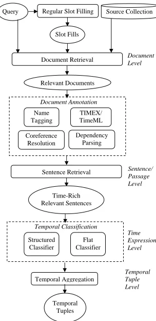 Table 3 compares the number of temporal relationsidentiﬁed by a human annotator using the TAC KBPcorpus with what we were able to retrieve fromthe Web without human intervention