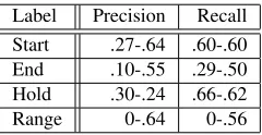 Figure 3: Distribution of class labels