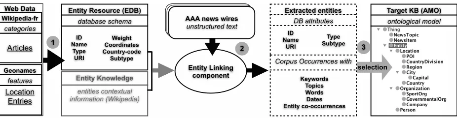 Figure 1: Overview of entity extraction and KB population process
