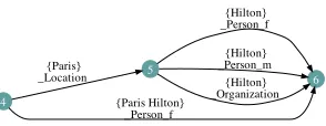 Figure 2: SXPipe/NP output for the segment Paris Hilton