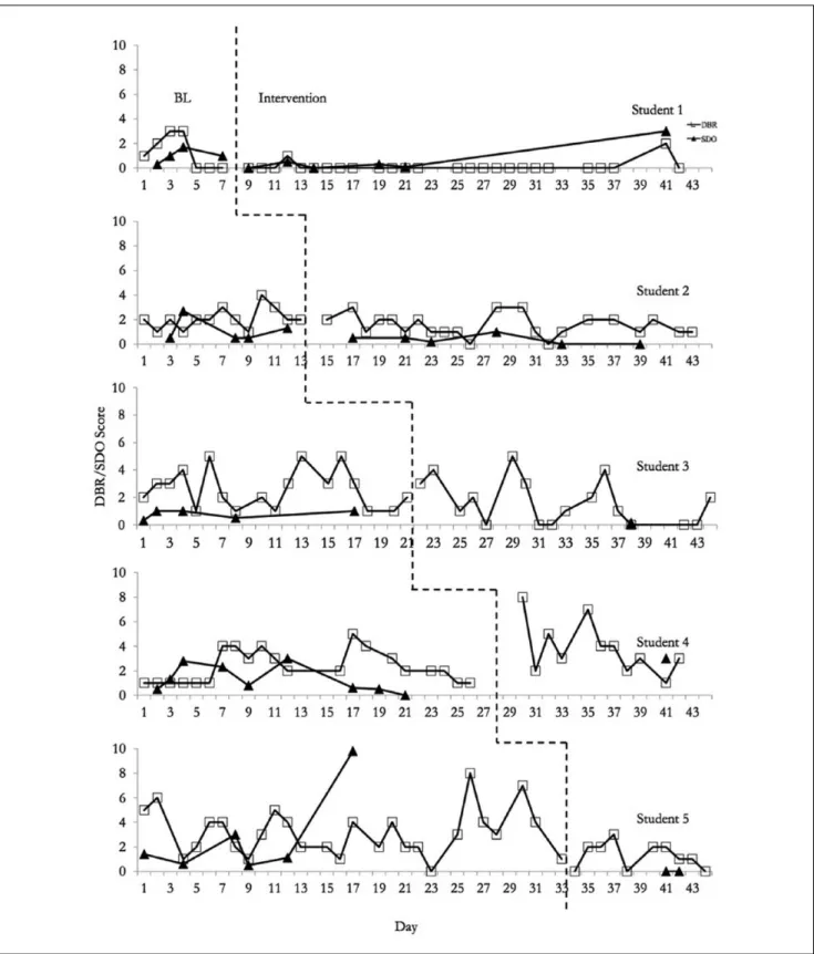 Figure 3.  Graphic representation of disruptive DBR and SDO data.
