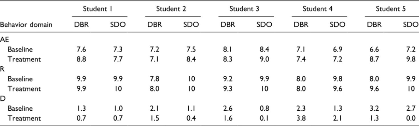 Table 3.  Comparison of Slope Across Phases for DBR and SDO.