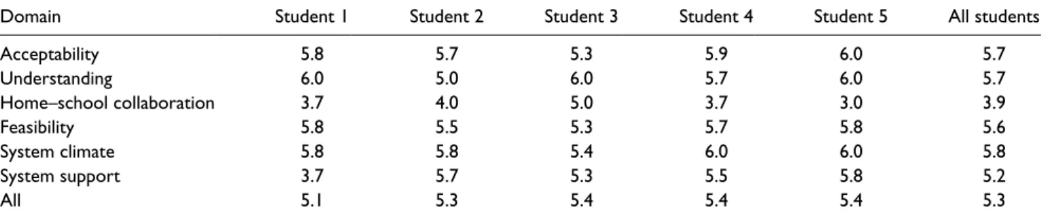 Table 5.  User Rating Profile–Intervention Revised Results.