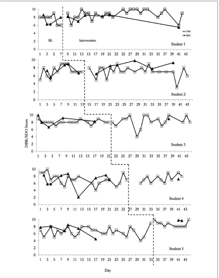 Figure 1.  Graphic representation of DBR and SDO academically engaged data.