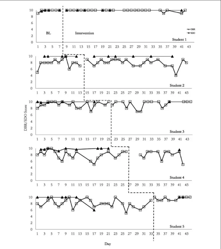 Figure 2.  Graphic representation of respectful DBR and SDO data.