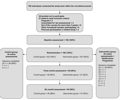 Figure   1.   Flow   of   participants   through   the   study.   