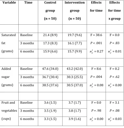 Table   2.   Means   (SDs)   and   results   from   ANOVA   models   for   intake   of   (a)   saturated   
