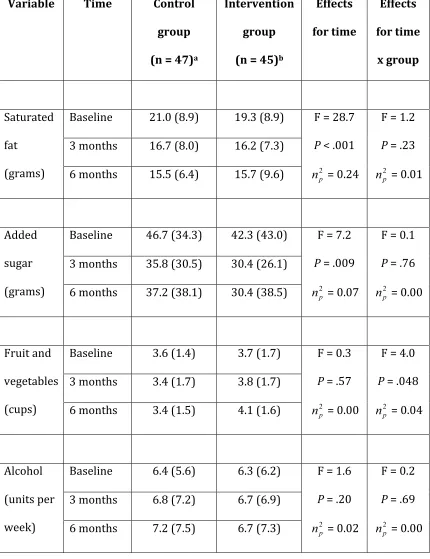 Table   3.   Means   (SDs)   and   results   from   ANOVA   models   for   laboratory   assessed   