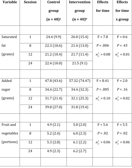 Table   4.   Means   (SDs)   and   results   from   ANOVA   models   for   secondary   outcomes   