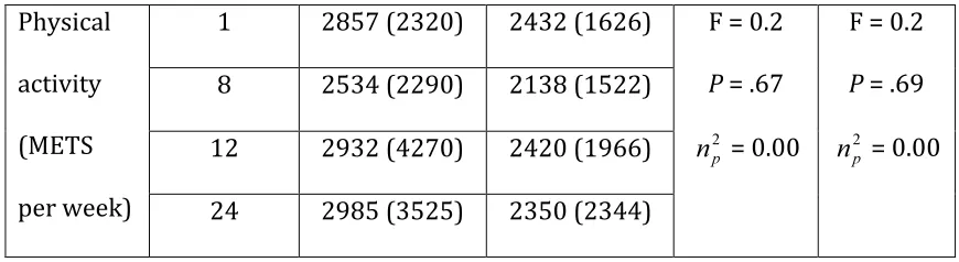 Figure   2   shows   levels   of   fruit   and   vegetable   consumption   in   the   intervention   and   