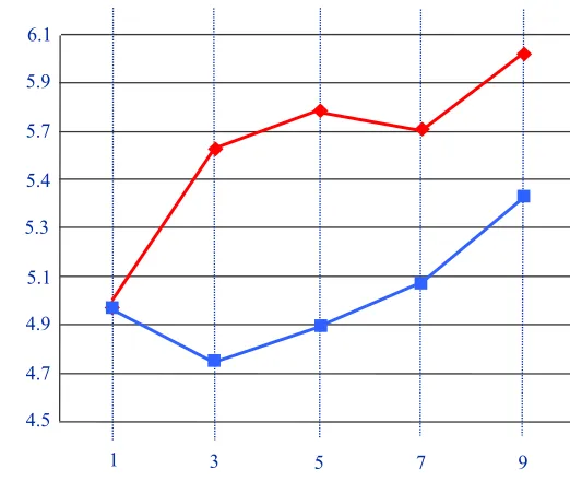 Figure   3.   Portions   of   fruit   and   vegetables   consumed   in   the   intervention   and   