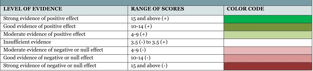 Table 7: Summary of Scores and Color Codes for Each Level of Evidence  