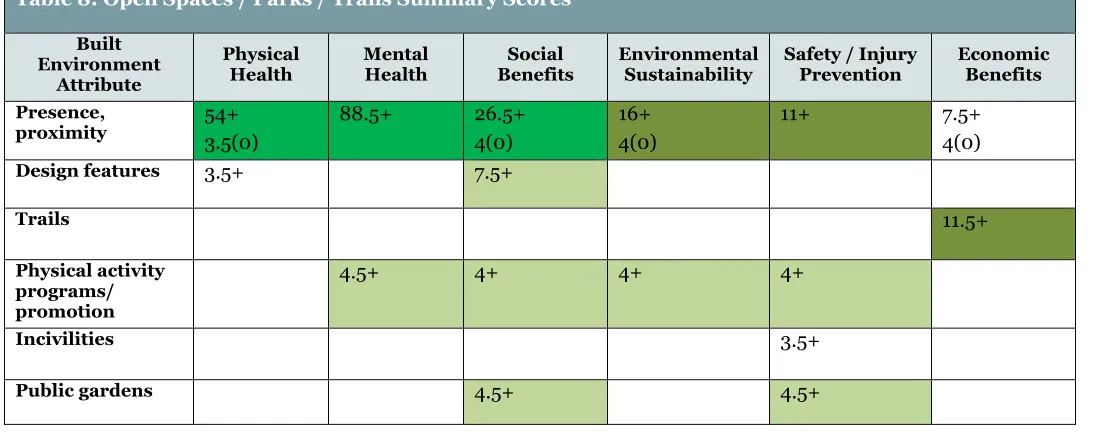Table 8: Open Spaces / Parks / Trails Summary Scores  