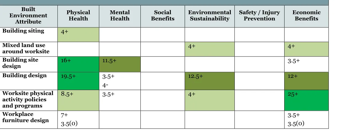 Table 12: Workplaces / Buildings Summary Scores  