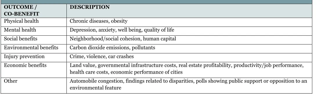 Table 2: Built Environment Features Correlated with Physical Activity  