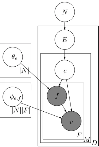 Figure 1: Graphical model for entity linking.