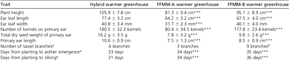 Table 2 Comparison of vigor in a relatively warm greenhouse