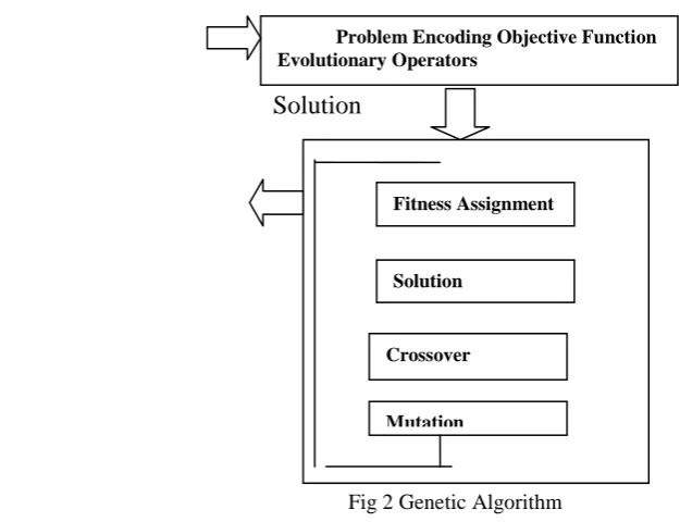 Fig 2 Genetic Algorithm 