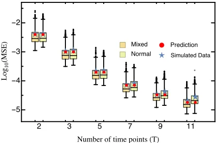Figure S4 – Comparison of the predicted mean squared error (eq. 10; red) against the average mean squared error (blue star) obtained from 1,000 simulated data sets for different numbers ofsampling time points