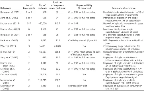 Table 1 List of published DMS studies assessing mutant growth rates in accordance with our statistical model, arranged by number oftime points sampled
