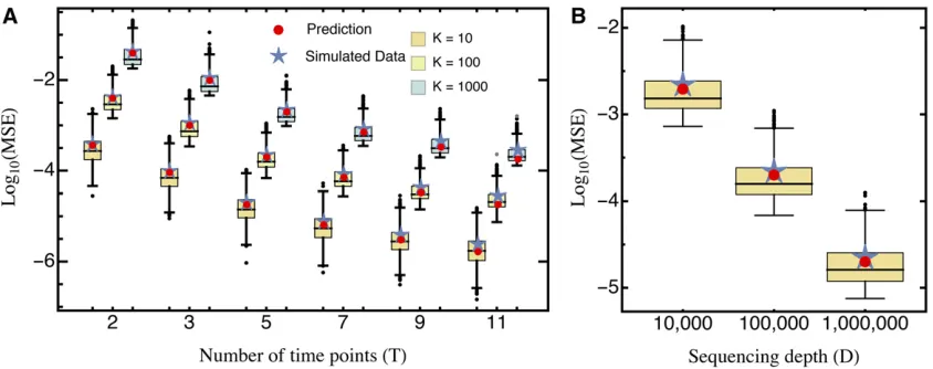Figure 1 Comparison of the predicted mean squared error (Equation 10; red circles) and the average mean squared error (blue stars), obtained frompoint within the box1000 simulated data sets for (A) different numbers of sampling time points T and mutants K,