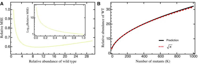Figure 2due to complexity, but can well be approximated bypﬃﬃﬃﬃ MSEshows results forThe relative wild-type abundance that minimizes the MSE as a function of the number of mutants (A) The relative MSE as a function of the relative abundance of the wild type