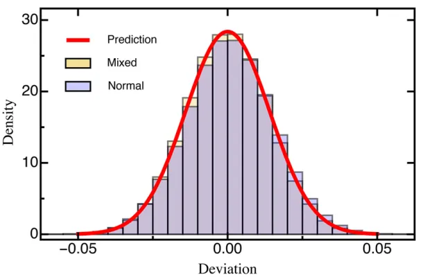 Figure 3 Histogram of the deviation (Equation 6) be-Ktween the estimated and true selection coefﬁcients drawnfrom either a normal distribution or a mixture distribution(for details see Model and Methods) based on 1000 sim-ulated data sets each