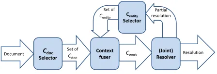 Figure 1: Architecture of our context aware entity linkingsystem.