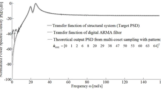 Figure 2.  Acceleration transfer function of a two degree of freedom structural system (target PSD) with  damping ratio 5% for all modes and natural frequencies ω1=20rad/s and ω2=25rad/s, and theoretical PSD obtained from a multi-coset sampling device in F
