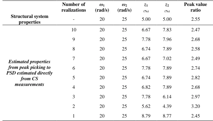 Table 1.  Estimated properties of the two degree of freedom structural system with transfer function shown in Figure 2 from frequency domain peak-picking technique applied to average 