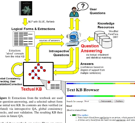 Figure 1: Extractions from the textbook are used for question-answering, and a selected subset form the initial text KB