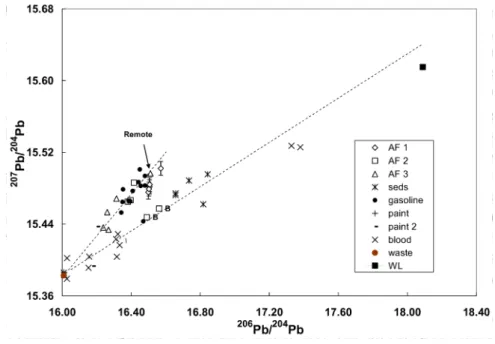 Figure 8. Conventional 204 Pb-based isotope ratio plot for samples from the monitoring program
