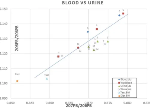 Figure 11. A comparison of 207 Pb/ 206 Pb and 208 Pb/ 206 Pb ratios in blood and urine from the two investigations