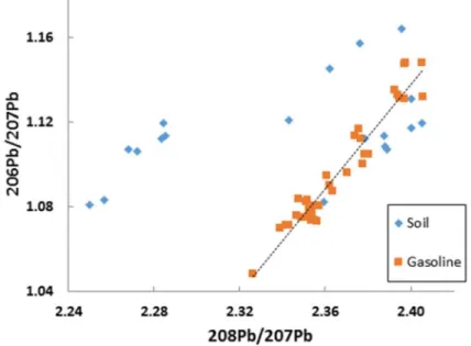 Figure 12. Major isotope ratio plot showing displacement of most of the soil data arising from analytical problems with ICP-MS